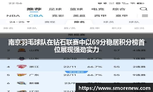 南京羽毛球队在钻石联赛中以69分稳居积分榜首位展现强劲实力